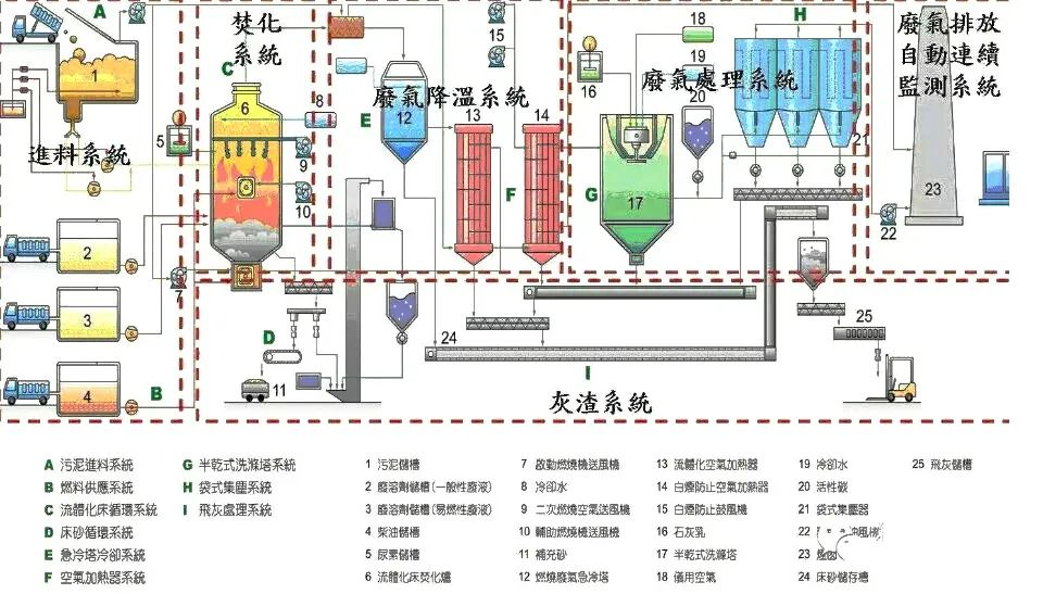 73、污泥干燥處理系統(tǒng)