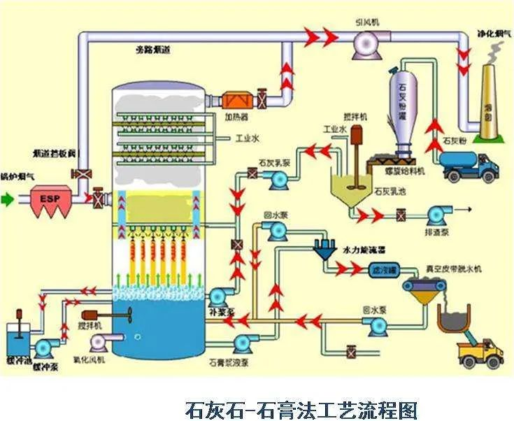 74、石灰石-石膏法工藝流程圖