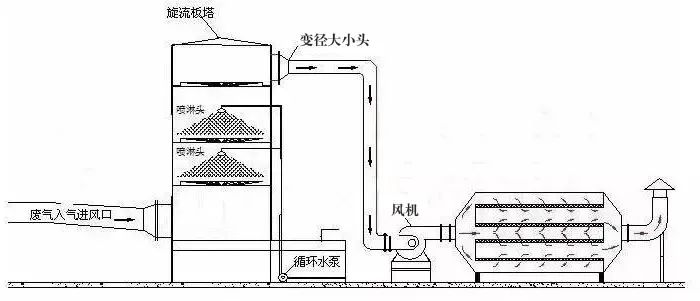 76、塑膠廢氣治理工程工藝流程圖