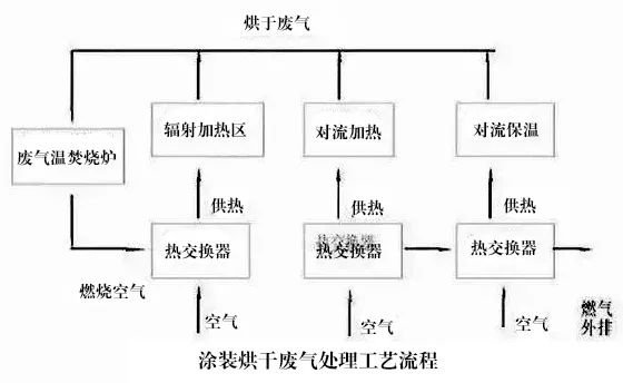 77、涂裝烘干廢氣處理工藝