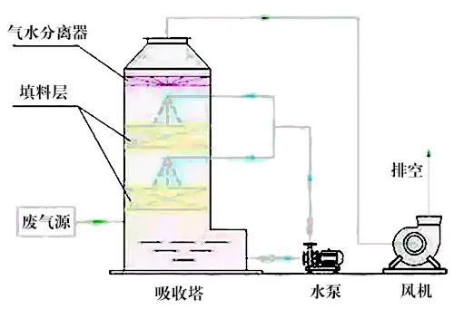 78、液體吸收塔廢氣處理設(shè)備工藝流程