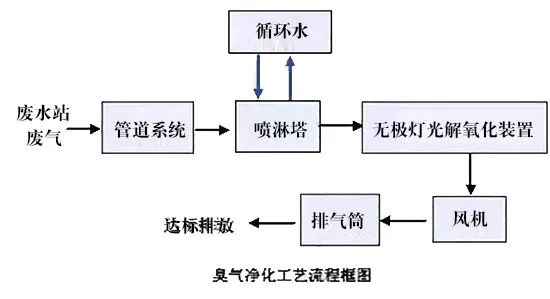 79、臭氣凈化工藝流程框圖