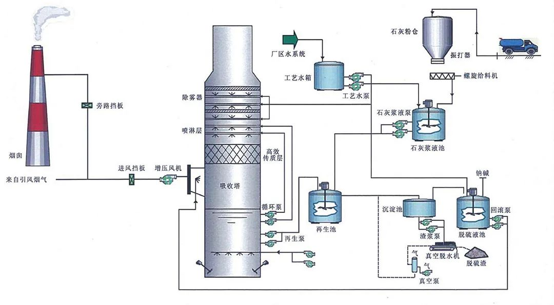 80、燃煤鍋電廠爐雙堿法脫硫工藝