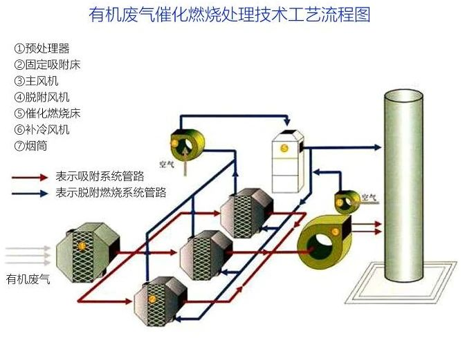 81、有機(jī)廢氣催化燃燒處理技術(shù)工藝流程圖