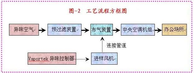 82、生物制藥行業(yè)廢氣治理工藝流程框圖