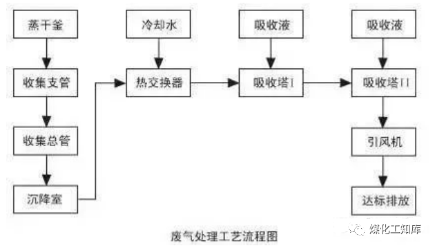 83、沉降、冷卻工藝處理生產廢氣