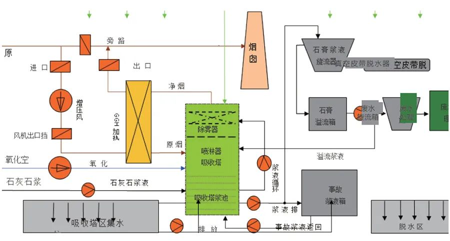 85、濕法脫硫工藝流程圖