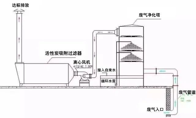 86、水浴清洗加活性炭吸附工藝流程圖