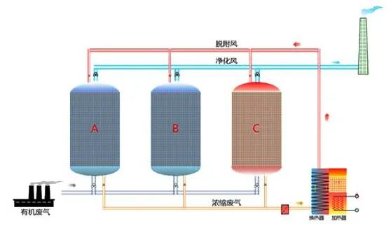 87、吸附濃縮催化燃燒廢氣處理工藝